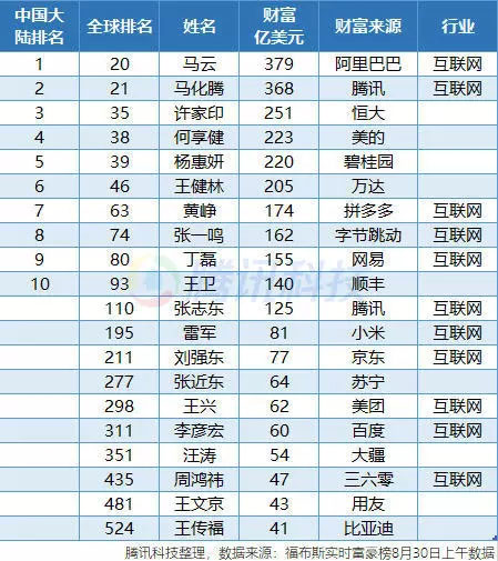 拼多多CEO黃崢財富達174億美元 成中國互聯(lián)網(wǎng)第三大富豪