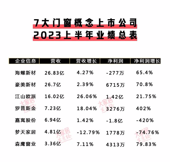 喜憂參半 | 7大定制和7大門窗上市企業(yè)中報(bào)匯總!